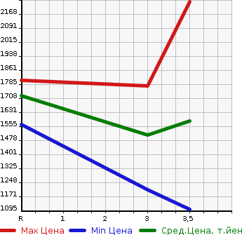 Аукционная статистика: График изменения цены ISUZU Исузу  FORWARD Форвард  2011 5200 FRR90S1  в зависимости от аукционных оценок