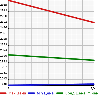 Аукционная статистика: График изменения цены ISUZU Исузу  FORWARD Форвард  2012 5200 FRR90S1  в зависимости от аукционных оценок