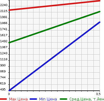 Аукционная статистика: График изменения цены ISUZU Исузу  FORWARD Форвард  2013 5200 FRR90S1  в зависимости от аукционных оценок