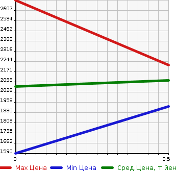 Аукционная статистика: График изменения цены ISUZU Исузу  FORWARD Форвард  2014 5200 FRR90S1  в зависимости от аукционных оценок