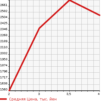 Аукционная статистика: График изменения цены ISUZU Исузу  FORWARD Форвард  2015 5200 FRR90S1  в зависимости от аукционных оценок