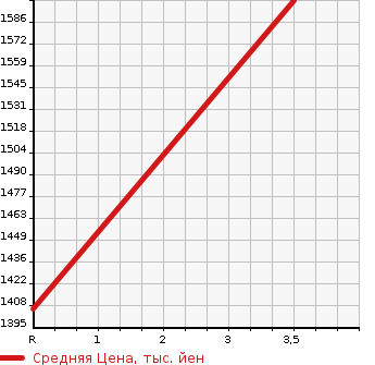 Аукционная статистика: График изменения цены ISUZU Исузу  FORWARD Форвард  2010 5200 FRR90S1 DUMP в зависимости от аукционных оценок