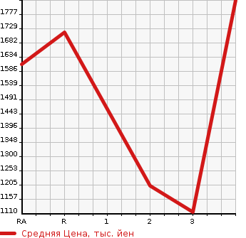 Аукционная статистика: График изменения цены ISUZU Исузу  FORWARD Форвард  2011 5200 FRR90S1 DUMP в зависимости от аукционных оценок