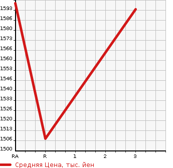 Аукционная статистика: График изменения цены ISUZU Исузу  FORWARD Форвард  2012 5200 FRR90S1 DUMP в зависимости от аукционных оценок