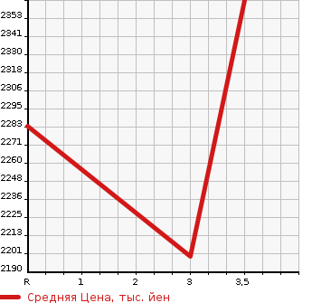 Аукционная статистика: График изменения цены ISUZU Исузу  FORWARD Форвард  2013 5200 FRR90S1 DUMP в зависимости от аукционных оценок