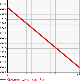 Аукционная статистика: График изменения цены ISUZU Исузу  FORWARD Форвард  2016 5200 FRR90S1 DUMP в зависимости от аукционных оценок