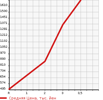 Аукционная статистика: График изменения цены ISUZU Исузу  FORWARD Форвард  2012 5200 FRR90S2  в зависимости от аукционных оценок