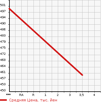 Аукционная статистика: График изменения цены ISUZU Исузу  FORWARD Форвард  2007 5200 FRR90T2  в зависимости от аукционных оценок