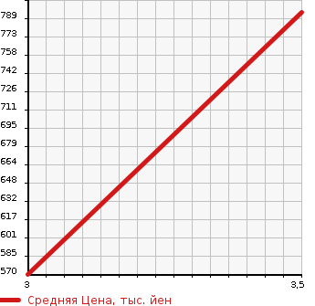 Аукционная статистика: График изменения цены ISUZU Исузу  FORWARD Форвард  2014 5200 FRR90T2  в зависимости от аукционных оценок