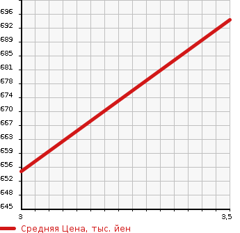 Аукционная статистика: График изменения цены ISUZU Исузу  FORWARD Форвард  2011 5200 FRR90T2 WING в зависимости от аукционных оценок