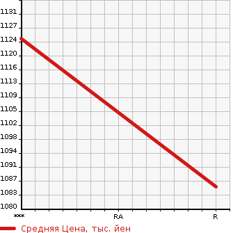 Аукционная статистика: График изменения цены ISUZU Исузу  FORWARD Форвард  1987 6490 FRR12JA  в зависимости от аукционных оценок