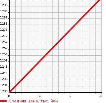Аукционная статистика: График изменения цены ISUZU Исузу  FORWARD Форвард  1990 6490 FRR12JA  в зависимости от аукционных оценок