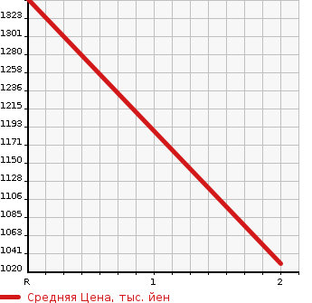 Аукционная статистика: График изменения цены ISUZU Исузу  FORWARD Форвард  1989 6490 FRR12LA  в зависимости от аукционных оценок