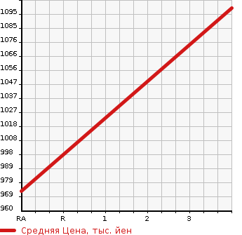 Аукционная статистика: График изменения цены ISUZU Исузу  FORWARD Форвард  1991 7100 FRR32HB  в зависимости от аукционных оценок