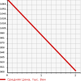 Аукционная статистика: График изменения цены ISUZU Исузу  FORWARD Форвард  1991 7120 FRR32DB  в зависимости от аукционных оценок