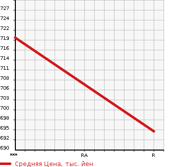 Аукционная статистика: График изменения цены ISUZU Исузу  FORWARD Форвард  1990 7120 FRR32FB  в зависимости от аукционных оценок