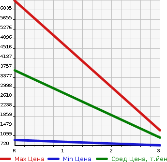 Аукционная статистика: График изменения цены ISUZU Исузу  FORWARD Форвард  1994 7120 FRR32G1  в зависимости от аукционных оценок