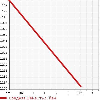 Аукционная статистика: График изменения цены ISUZU Исузу  FORWARD Форвард  1993 7120 FRR32HB  в зависимости от аукционных оценок