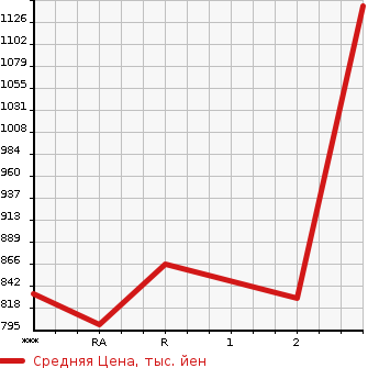 Аукционная статистика: График изменения цены ISUZU Исузу  FORWARD Форвард  1991 7120 FRR32JB  в зависимости от аукционных оценок