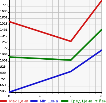 Аукционная статистика: График изменения цены ISUZU Исузу  FORWARD Форвард  1993 7120 FRR32JB  в зависимости от аукционных оценок