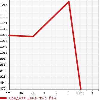Аукционная статистика: График изменения цены ISUZU Исузу  FORWARD Форвард  1991 7120 FRR32LB  в зависимости от аукционных оценок
