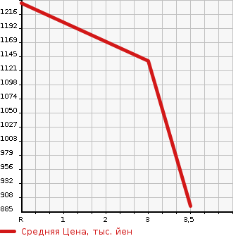 Аукционная статистика: График изменения цены ISUZU Исузу  FORWARD Форвард  1992 7120 FRR32LB  в зависимости от аукционных оценок