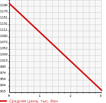 Аукционная статистика: График изменения цены ISUZU Исузу  FORWARD Форвард  1994 7120 FRR32LB  в зависимости от аукционных оценок