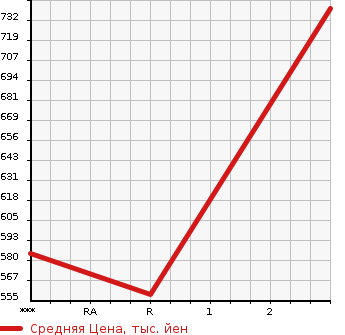 Аукционная статистика: График изменения цены ISUZU Исузу  FORWARD Форвард  2002 7160 FRR35C3S  в зависимости от аукционных оценок