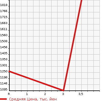 Аукционная статистика: График изменения цены ISUZU Исузу  FORWARD Форвард  2002 7160 FRR35C4S  в зависимости от аукционных оценок