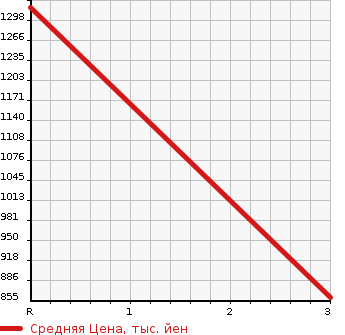 Аукционная статистика: График изменения цены ISUZU Исузу  FORWARD Форвард  2002 7160 FRR35C4S DUMP в зависимости от аукционных оценок