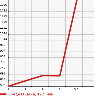 Аукционная статистика: График изменения цены ISUZU Исузу  FORWARD Форвард  2006 7160 FRR35D3S  в зависимости от аукционных оценок