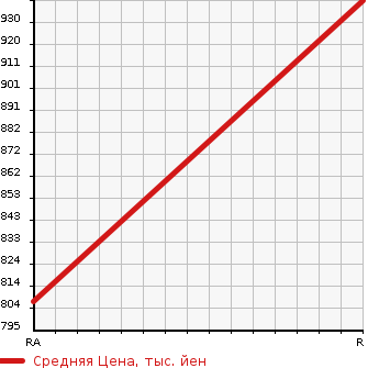 Аукционная статистика: График изменения цены ISUZU Исузу  FORWARD Форвард  2002 7160 FRR35D4S DUMP в зависимости от аукционных оценок