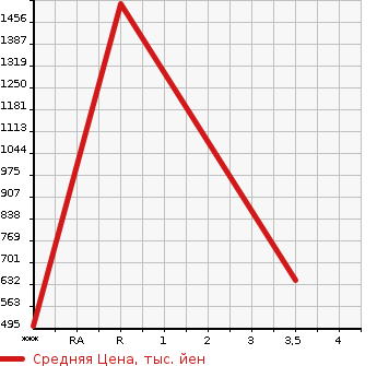Аукционная статистика: График изменения цены ISUZU Исузу  FORWARD Форвард  2004 7160 FRR35E3S  в зависимости от аукционных оценок