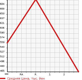 Аукционная статистика: График изменения цены ISUZU Исузу  FORWARD Форвард  2005 7160 FRR35E3S  в зависимости от аукционных оценок