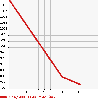 Аукционная статистика: График изменения цены ISUZU Исузу  FORWARD Форвард  2006 7160 FRR35E3S  в зависимости от аукционных оценок