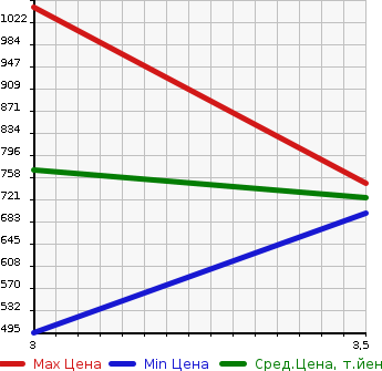 Аукционная статистика: График изменения цены ISUZU Исузу  FORWARD Форвард  2000 7160 FRR35E4S  в зависимости от аукционных оценок