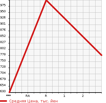 Аукционная статистика: График изменения цены ISUZU Исузу  FORWARD Форвард  2002 7160 FRR35E4S  в зависимости от аукционных оценок