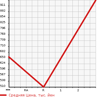Аукционная статистика: График изменения цены ISUZU Исузу  FORWARD Форвард  2005 7160 FRR35G3S  в зависимости от аукционных оценок