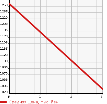 Аукционная статистика: График изменения цены ISUZU Исузу  FORWARD Форвард  2000 7160 FRR35G4  в зависимости от аукционных оценок