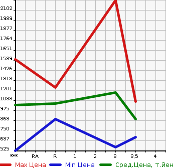 Аукционная статистика: График изменения цены ISUZU Исузу  FORWARD Форвард  2003 7160 FRR35G4  в зависимости от аукционных оценок