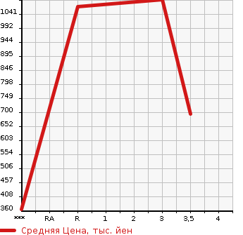 Аукционная статистика: График изменения цены ISUZU Исузу  FORWARD Форвард  2005 7160 FRR35K3S  в зависимости от аукционных оценок