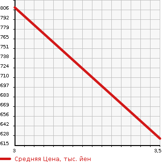Аукционная статистика: График изменения цены ISUZU Исузу  FORWARD Форвард  2005 7160 FRR35K3S WING в зависимости от аукционных оценок