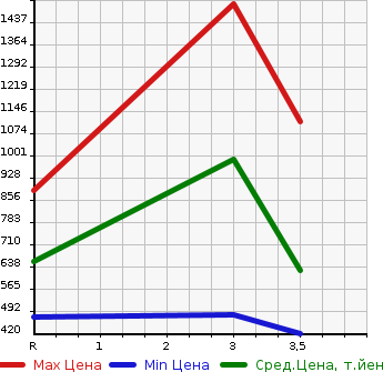Аукционная статистика: График изменения цены ISUZU Исузу  FORWARD Форвард  2003 7160 FRR35K4S  в зависимости от аукционных оценок