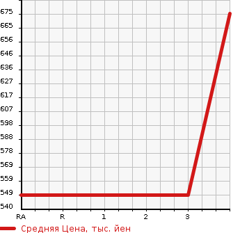 Аукционная статистика: График изменения цены ISUZU Исузу  FORWARD Форвард  2003 7160 FRR35K4S WING в зависимости от аукционных оценок