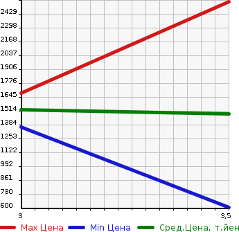 Аукционная статистика: График изменения цены ISUZU Исузу  FORWARD Форвард  2005 7160 FRR35L3  в зависимости от аукционных оценок