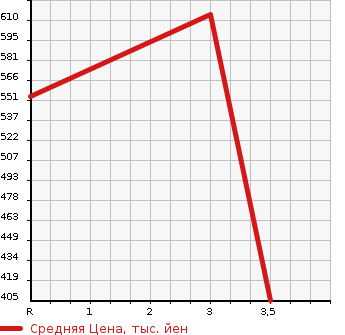 Аукционная статистика: График изменения цены ISUZU Исузу  FORWARD Форвард  2002 7160 FRR35L3S  в зависимости от аукционных оценок