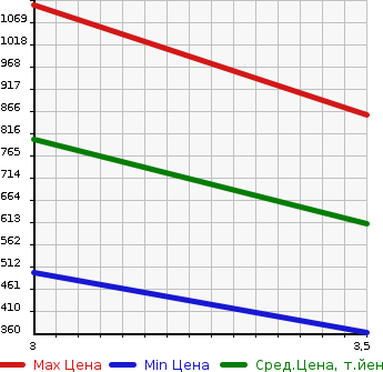 Аукционная статистика: График изменения цены ISUZU Исузу  FORWARD Форвард  2005 7160 FRR35L3S  в зависимости от аукционных оценок