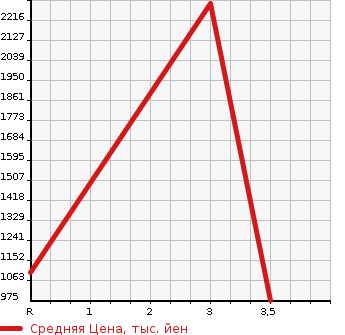Аукционная статистика: График изменения цены ISUZU Исузу  FORWARD Форвард  2000 7160 FRR35L4  в зависимости от аукционных оценок