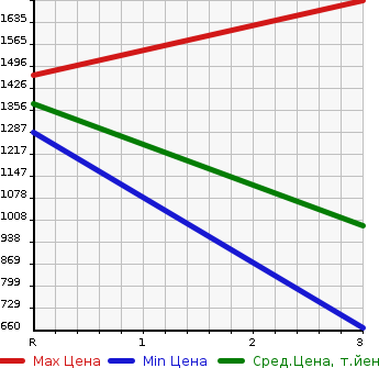 Аукционная статистика: График изменения цены ISUZU Исузу  FORWARD Форвард  2001 7160 FRR35L4  в зависимости от аукционных оценок