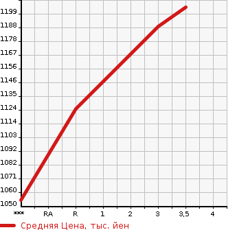 Аукционная статистика: График изменения цены ISUZU Исузу  FORWARD Форвард  2004 7160 FRR35L4  в зависимости от аукционных оценок